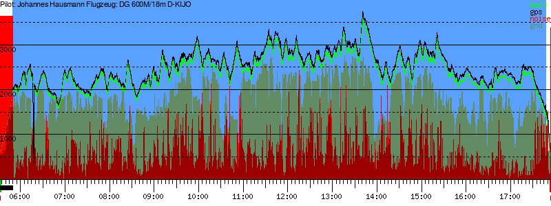 Barometer